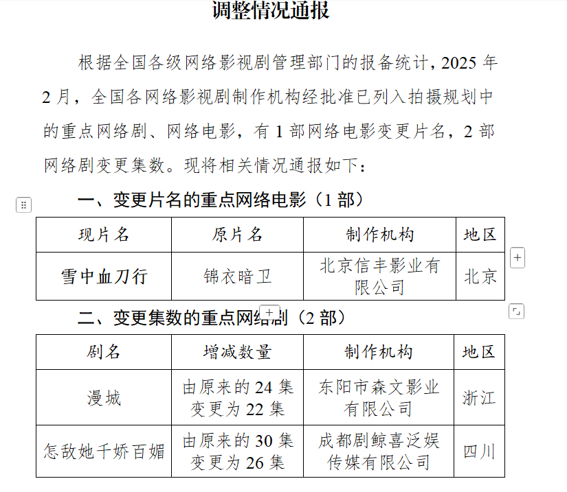 【 怎敌她千娇百媚30集变更为26集 】据2025年2月全国重点网络剧、网络电影