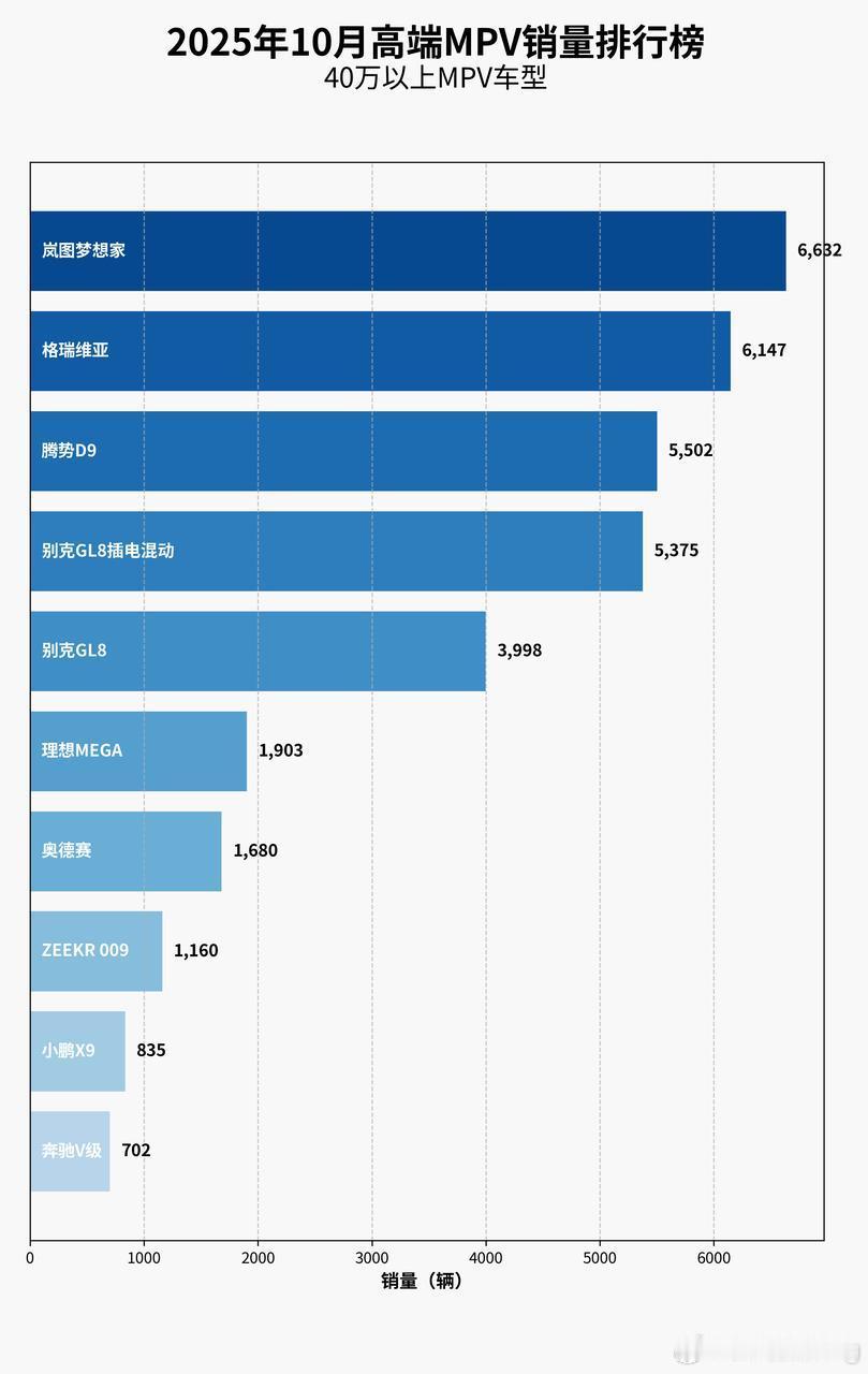 岚图梦想家再度领跑，它的秘诀是什么？我认为岚图梦想家在高端 MPV 市场中扮演了