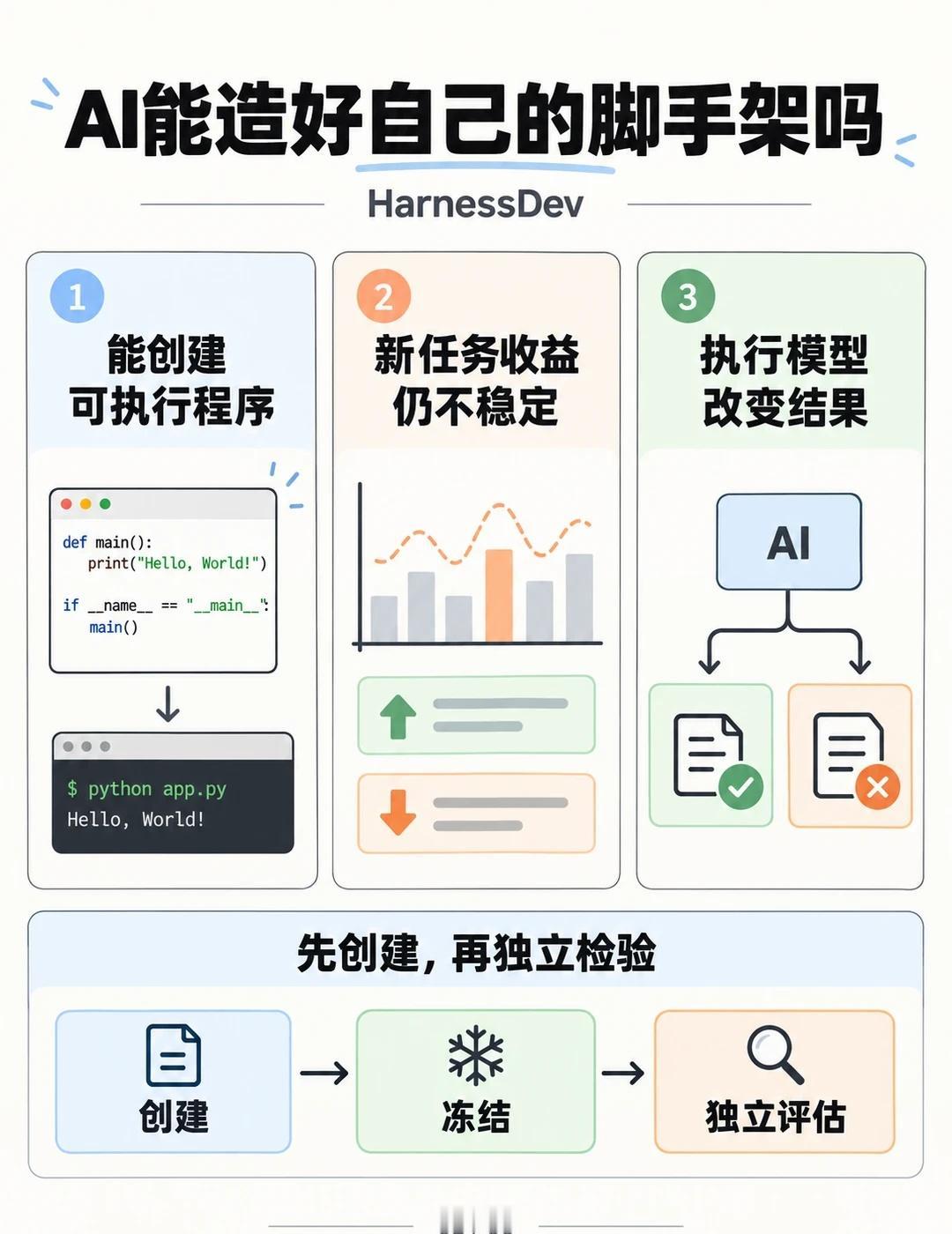 HarnessDev：AI能造好自己的脚手架吗
🧩 HarnessDev研究了