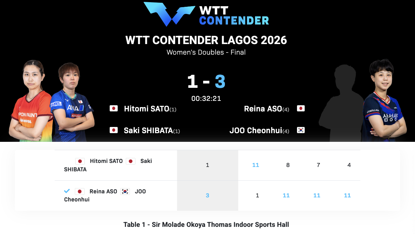 WTT常规挑战赛拉各斯站丨女双决赛麻生丽名🇯🇵/朱芊曦🇰🇷3-1佐藤瞳/