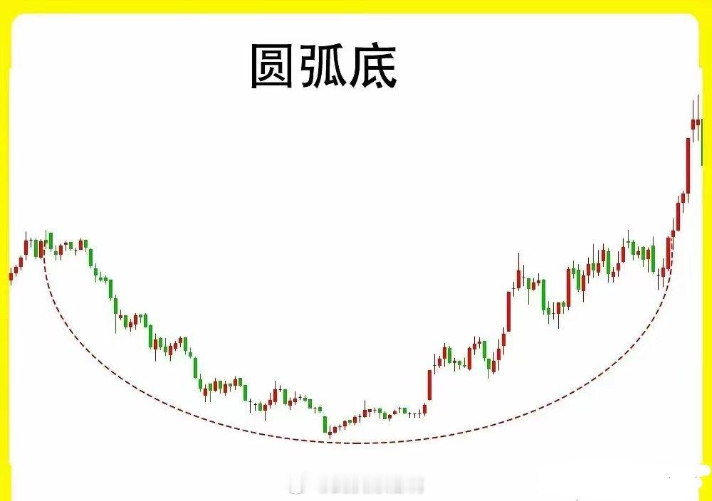A股5种底部形态速记！1分钟看懂（仅作参考）想初步判断市场趋势转折？这5种常见底