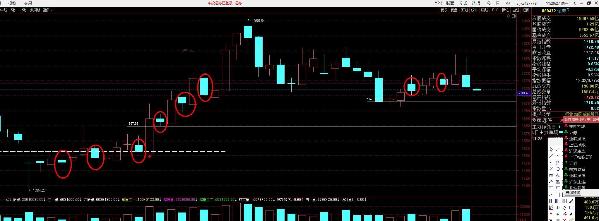 强势的周线出阴线，应该是只有一个，比如截图的证券指数左侧已经发生的，但是本周如果