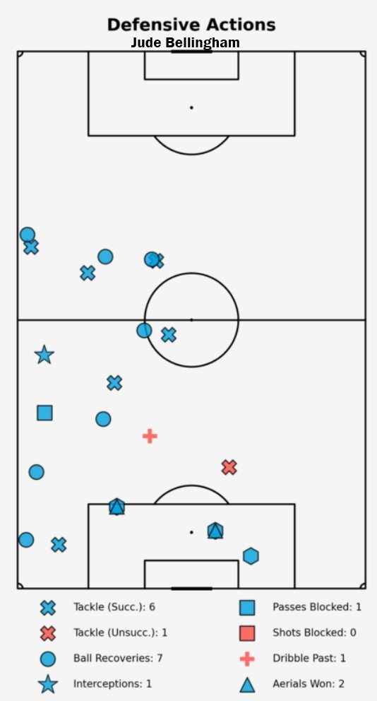 贝林厄姆的防守贡献🌟对阵毕尔巴鄂竞技- 7次抢断成功6次（全场第一）- 7次抢