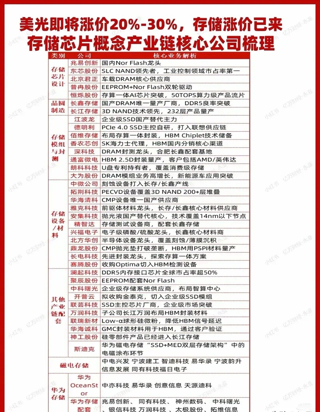 美光存储芯片涨价（20%-30%）将带动存储产业链上下游需求，结合图片中“存储芯
