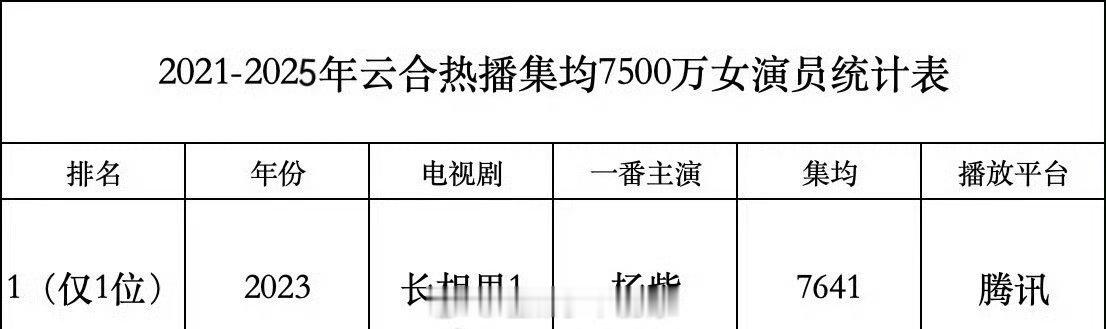 近6年热播集均7500w女演员只有杨紫！ 
