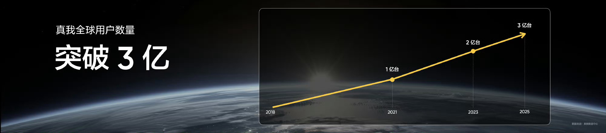 真我品牌用户规模已经突破3亿了！作为子系旗舰，真我凭借精准的市场定位与硬核的产品