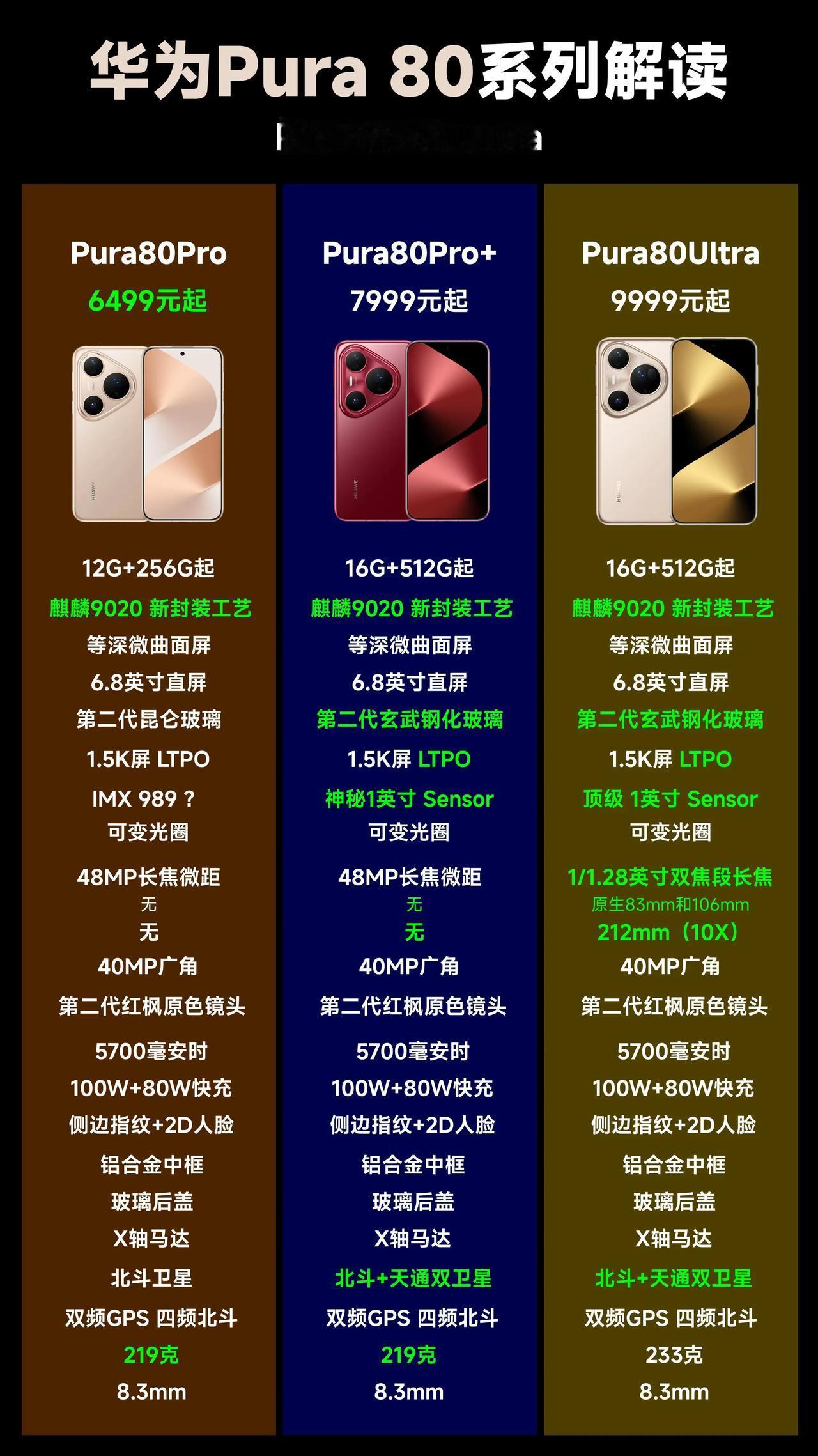 华为Pura80系列配置对比，总体来说，Pura80Pro+这一次的配置是有点不