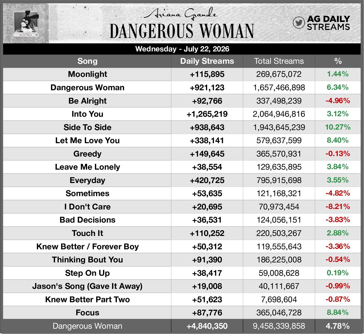ArianaGrande “危险女人”在周三的更新中获得 4,840,350 次