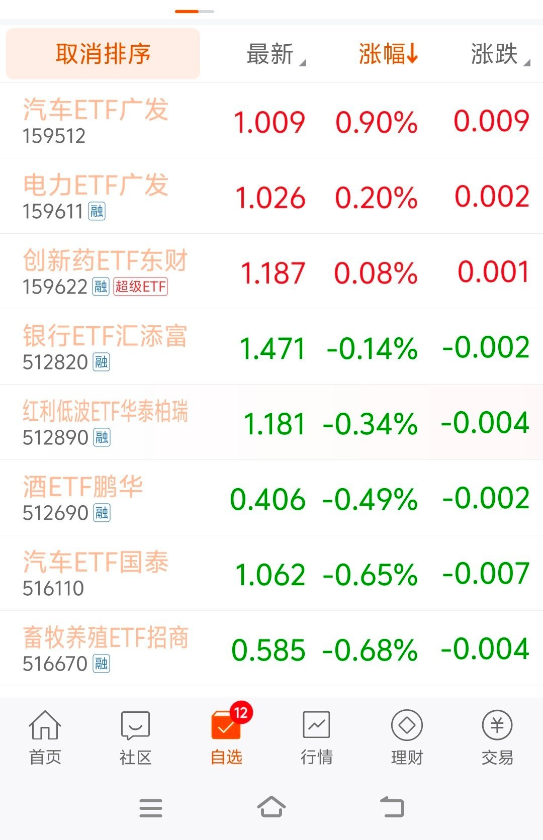 汽车ETF居然一红一绿，有分歧了。 ​​​