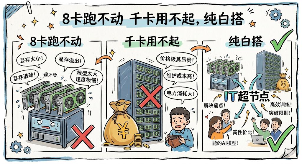8卡跑不动、千卡用不起，99%的企业卡在中间怎么办？
大模型火到现在，有个群体一