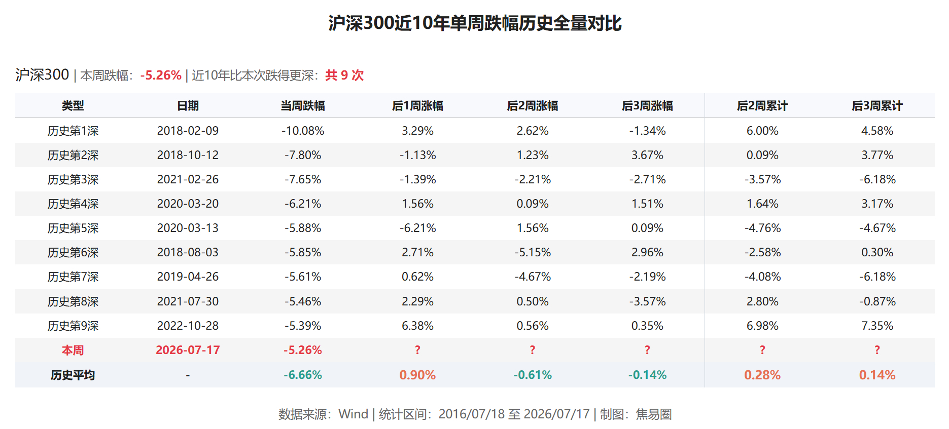 本周跌幅，在近10年能排第几？后面怎么走？本周A股主要指数集体遭遇近年罕见的单周