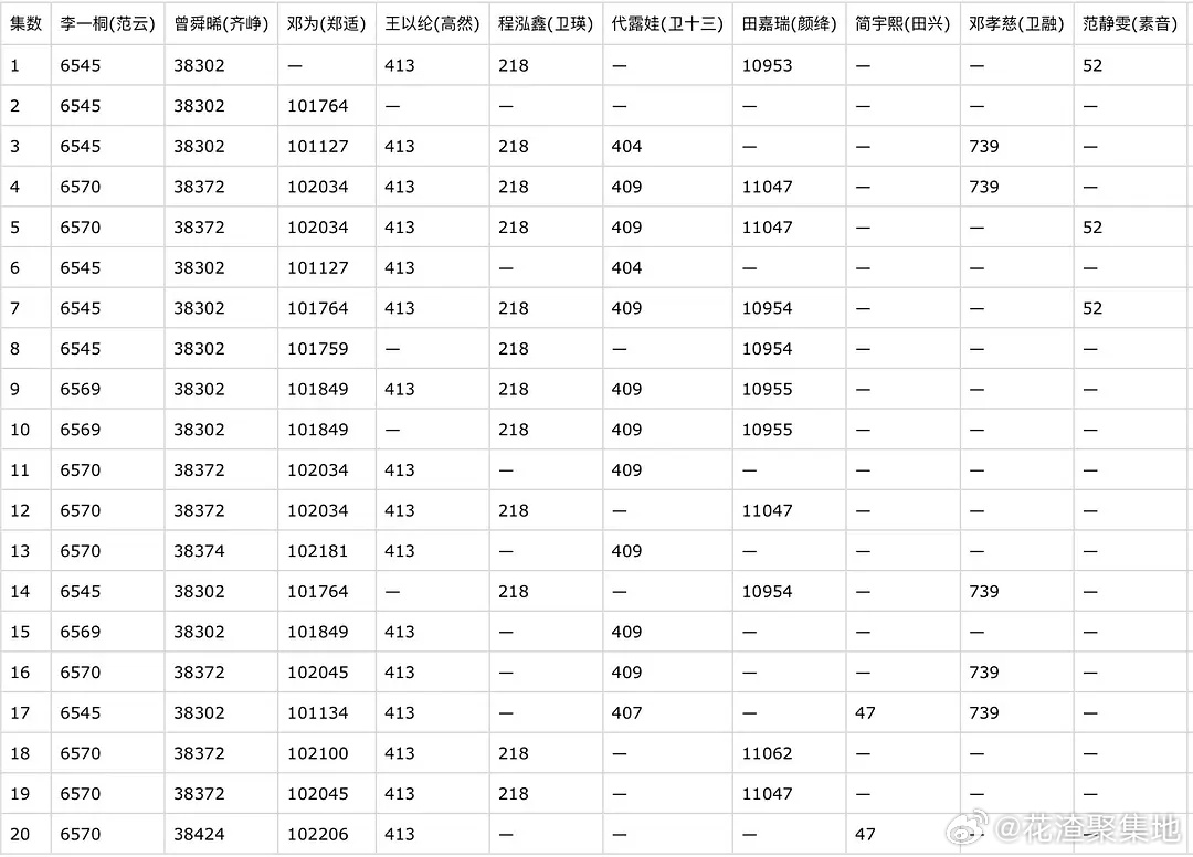 李一桐、曾舜晞、邓为、代露娃、田嘉瑞《云秀行》戏份拉表🈶 