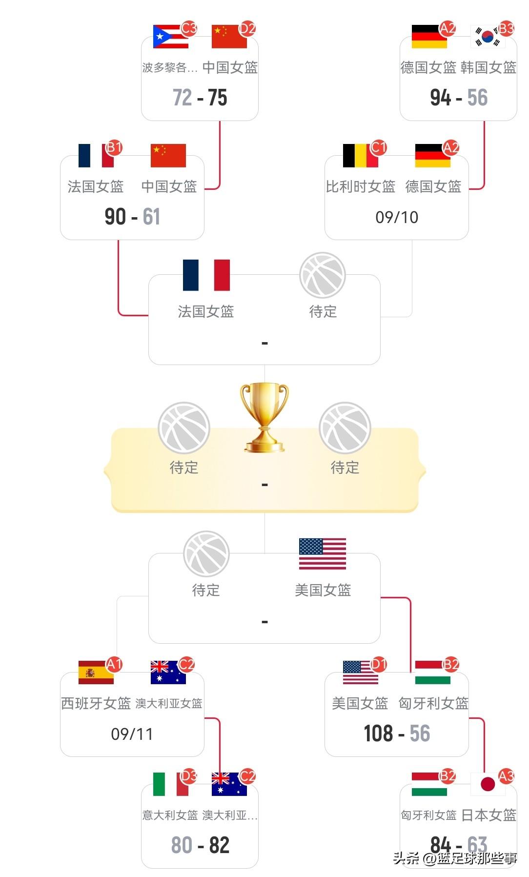 2026年女篮世界杯最新积分榜：1/4决赛争夺中，中国女篮61：90惨败法国止步