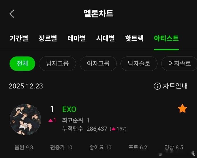 EXO登上Melon艺人榜TOP1   EXO登上Melon艺人榜TOP1，真的