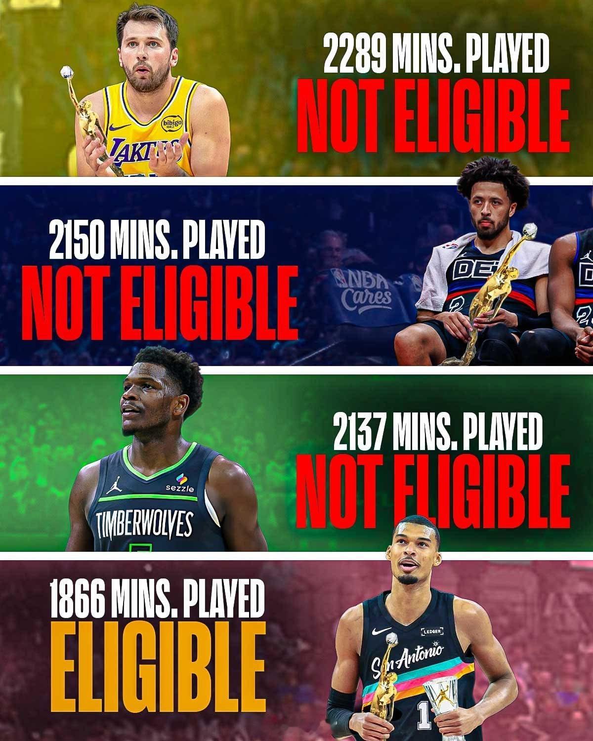 卢卡、卡宁安和爱德华兹都因为未打满65场而无缘赛季奖项，文班总出战时间远低于他们