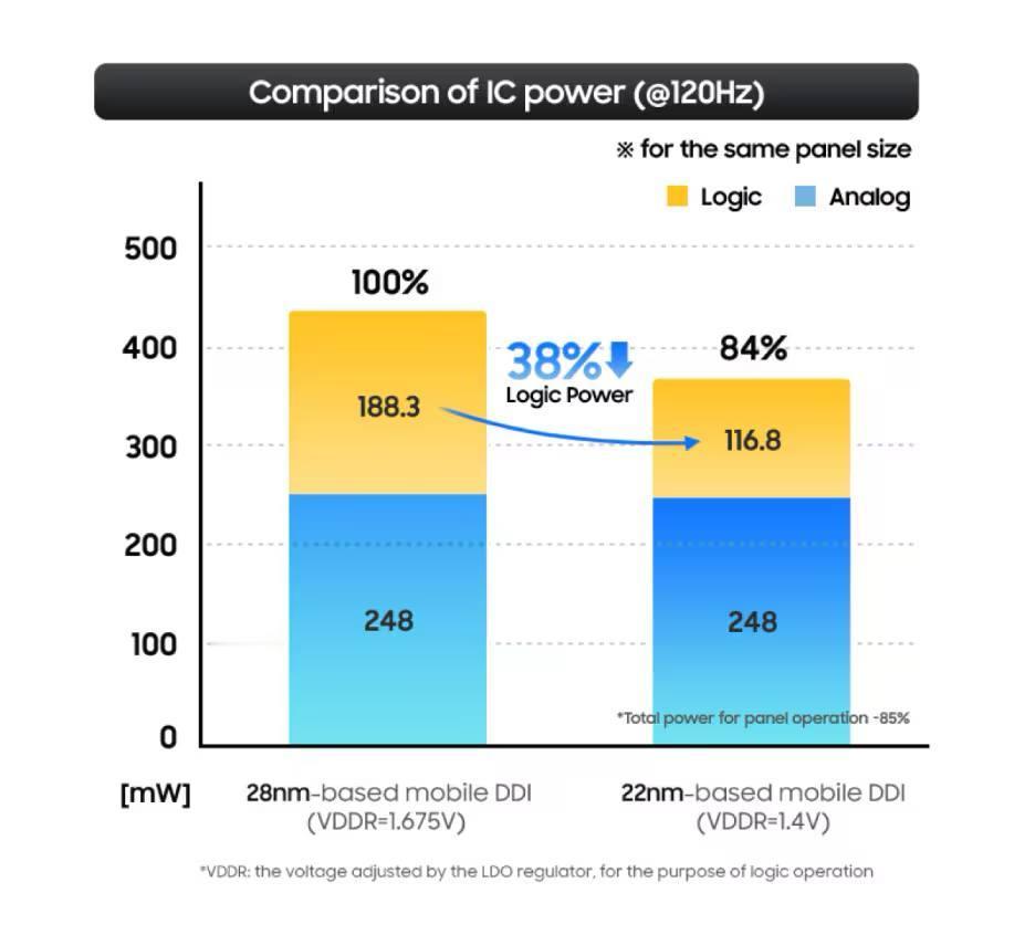 三星推出使用22nm工艺制造的屏幕显示驱动IC ，可使功耗降低38%。

此22