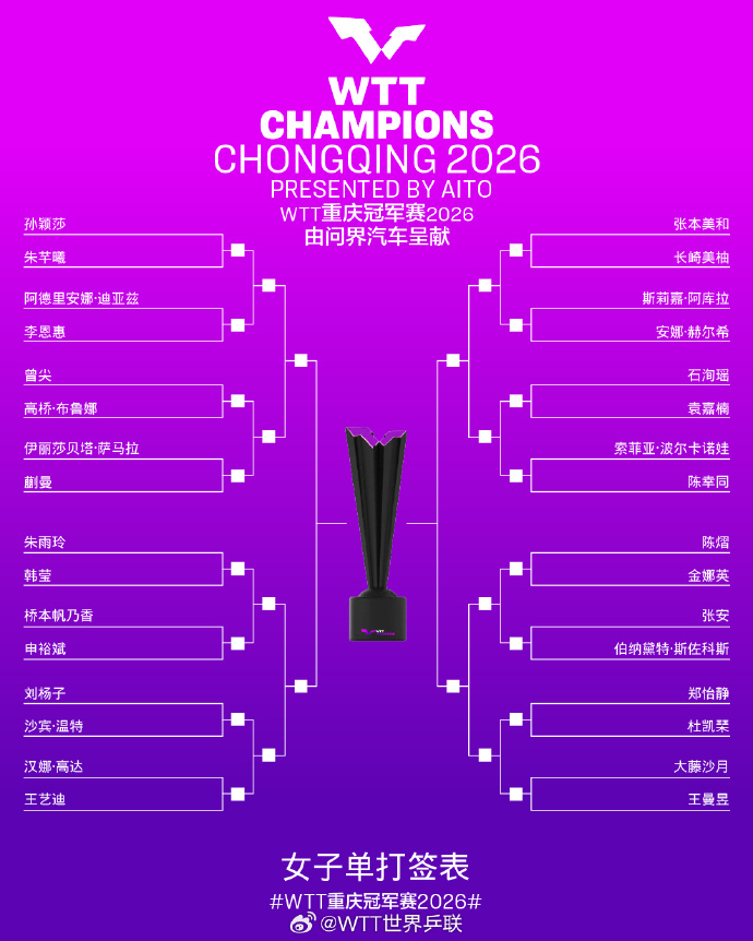 WTT重庆冠军赛抽签结果来了2026年WTT重庆冠军赛抽签结果已于今日（3月8日