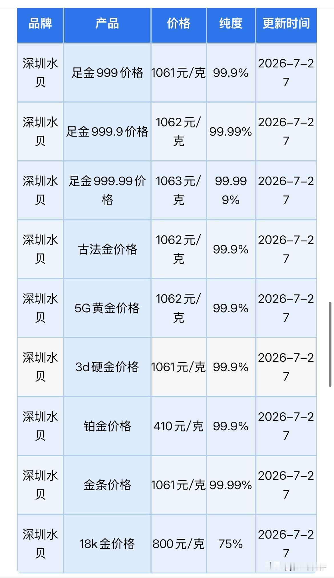 水贝黄金批发报价！

2026年7月27日，农历六月十四，星期一。

那么来看看