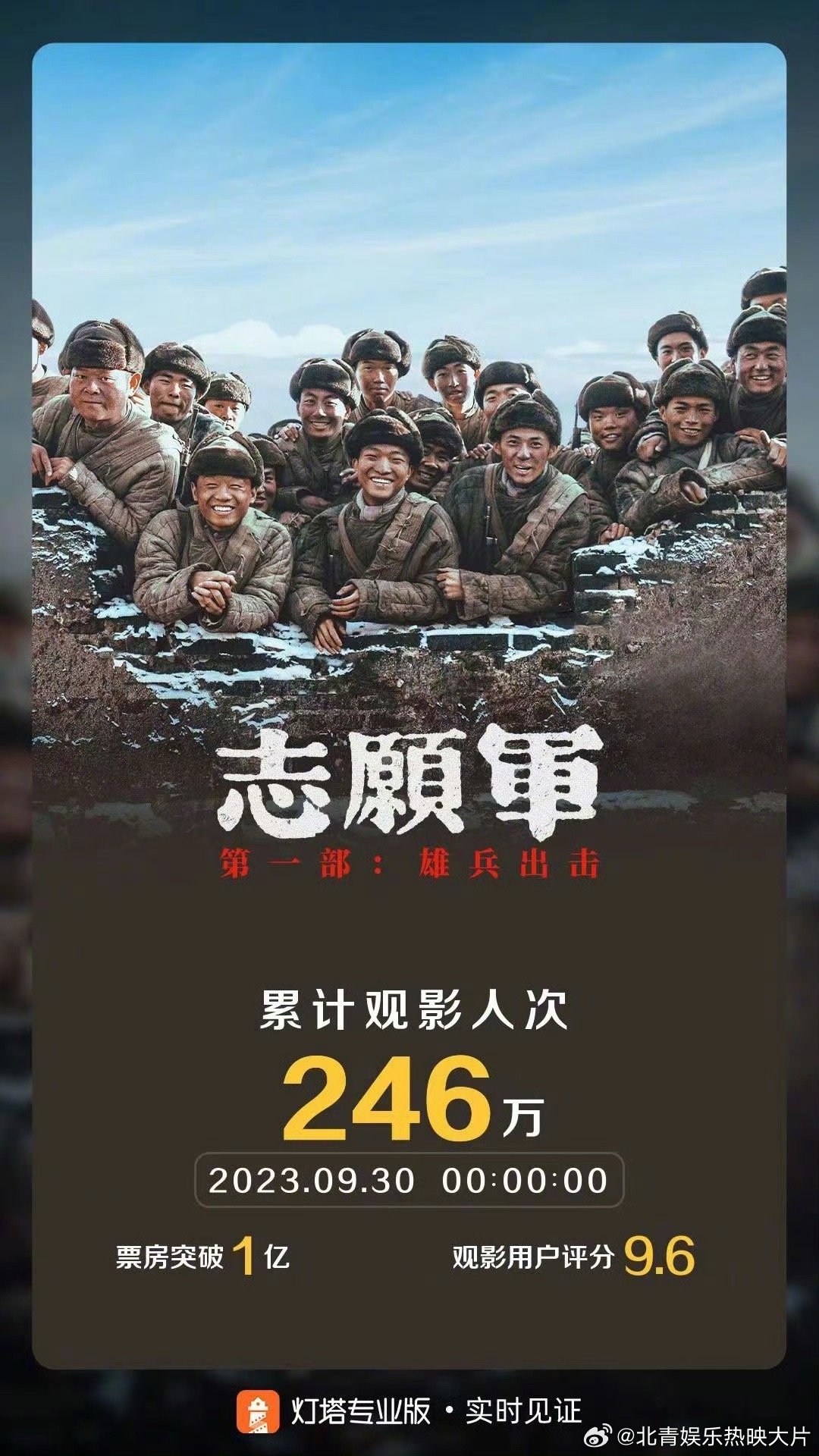 #志愿军雄兵出击票房破亿# 据灯塔专业版实时数据，截至9月30日0时，影片《志愿