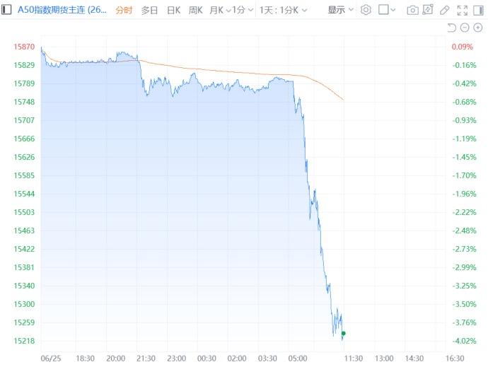 富时A50大跌超过4%。

上一次这样跌还是在去年4月7日川普发起“关税大战”的