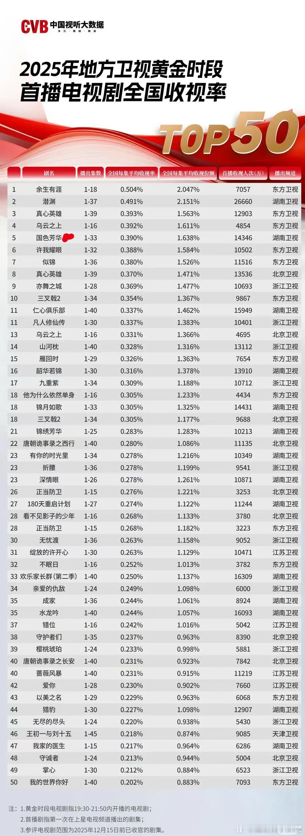 网友好像对杨紫要求太高了，国色芳华这收视率不低啊，年底一看CVB实绩名列前茅，兜