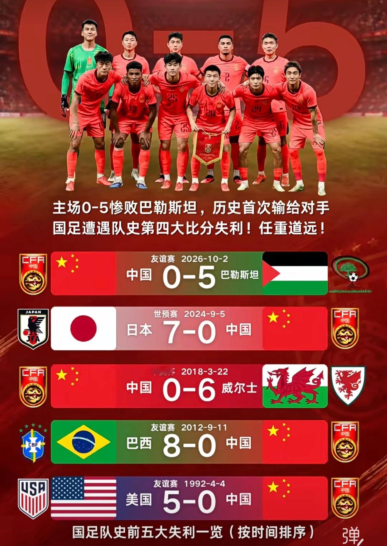 国足成绩一如既往的稳定[哈哈][流汗]国足国足0比5巴勒斯坦足球[超话] ​​​