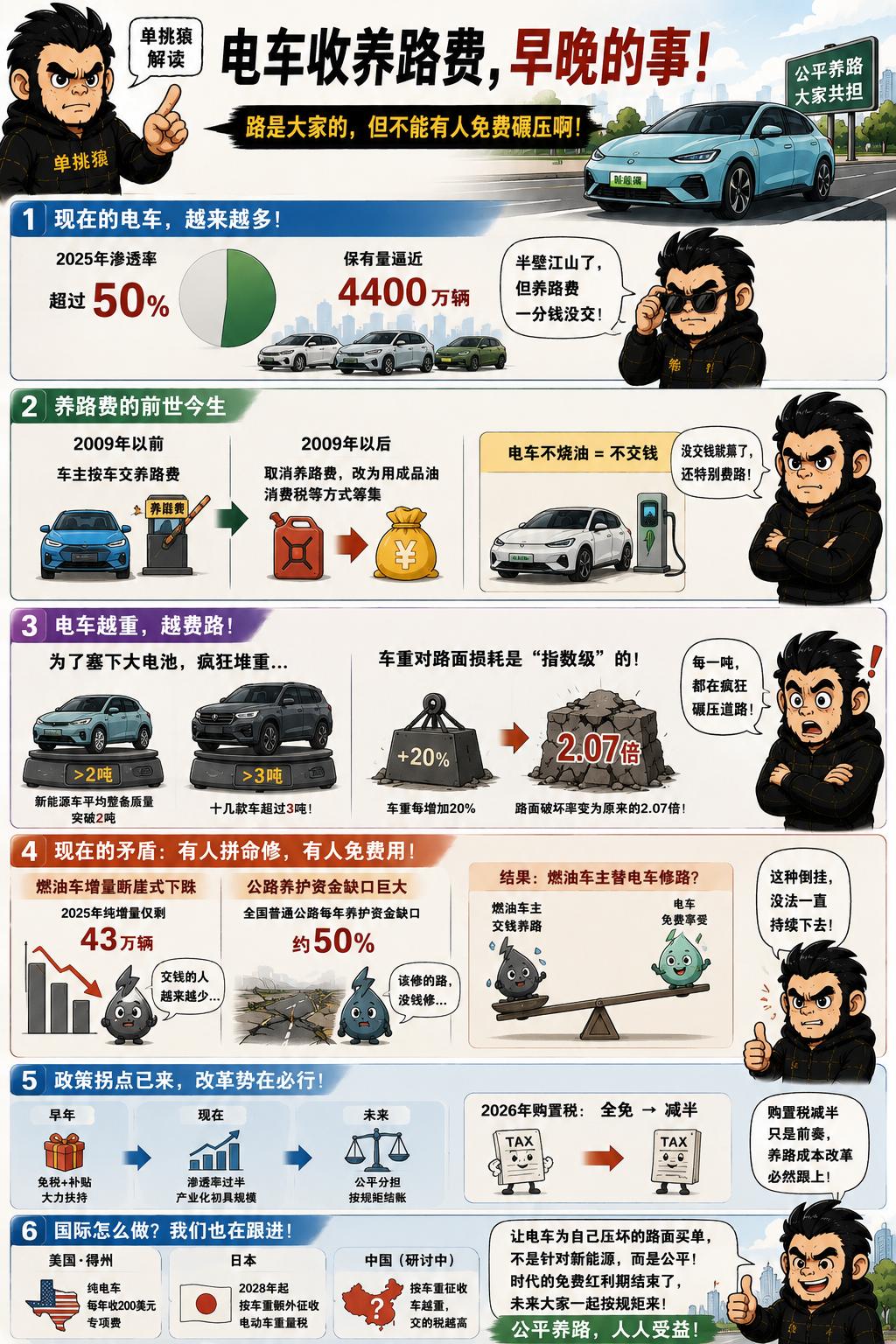 向电车收养路费，我觉得是早晚的事儿。
今天路上跑的新能源车越来越多，2025年渗