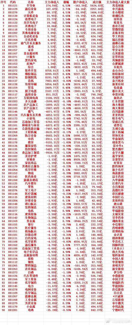 7月9号收盘，主力趁低位，大幅买入的行业名单（全行业）1 881121 半导体 