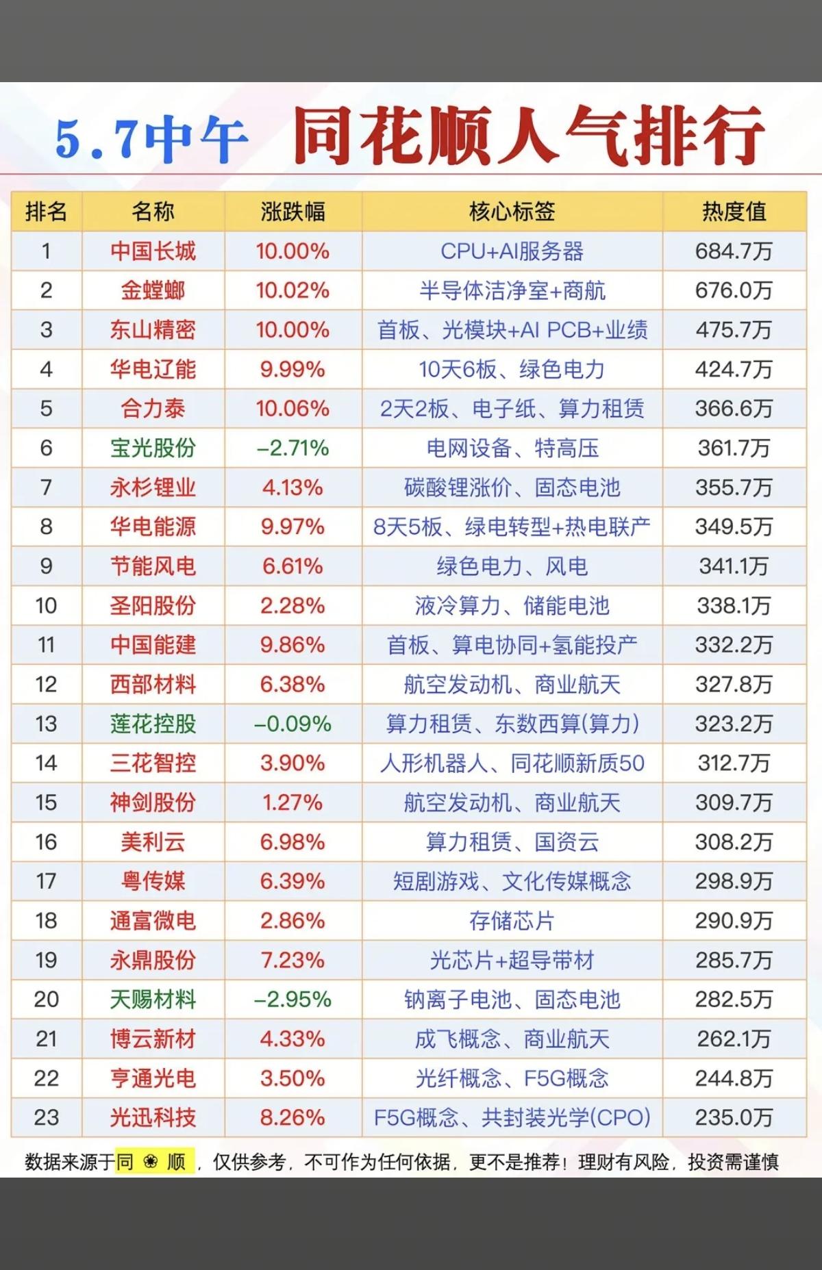 5.7周四  成交活跃个股+同花顺 人气榜！

1.CPU+AI服务器
2.光模