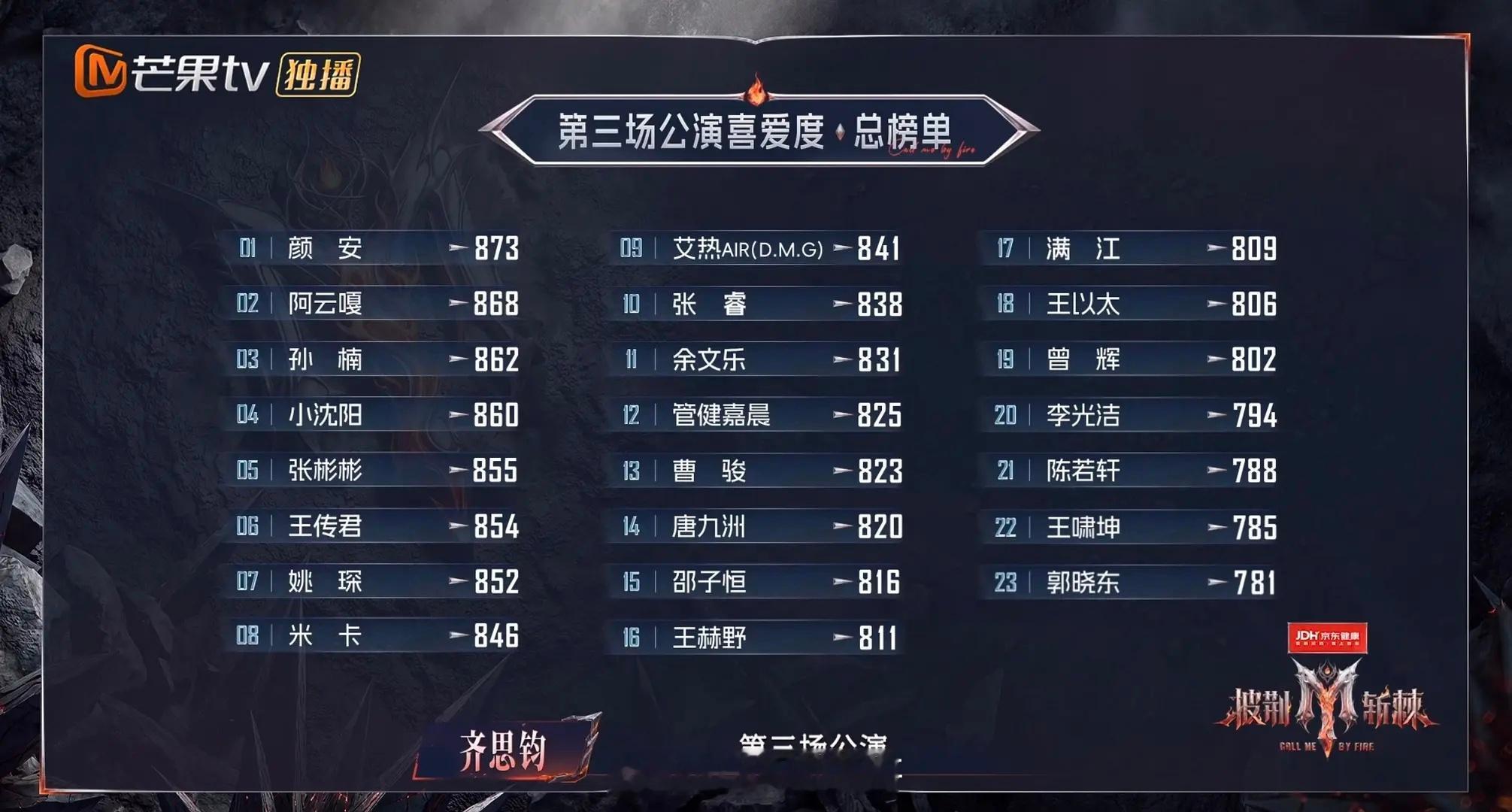 披哥三公个喜排名第一名：颜安 第二名：阿云嘎 第三名：孙楠 第四名：小沈阳 第五