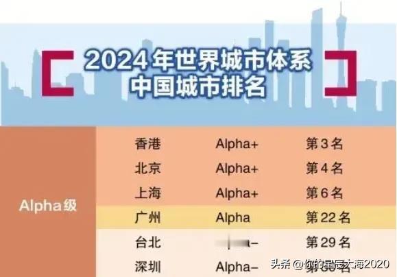 最新世界城市体系排名中中国一线城市有香港、北京、上海广州、台北、深圳六个。广州、