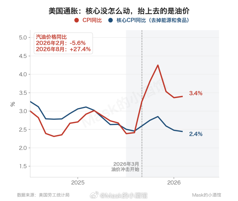 很严重了今天早上表现最好其实是医药白酒，指数跌的时候白酒涨了一个多点。不过应该是