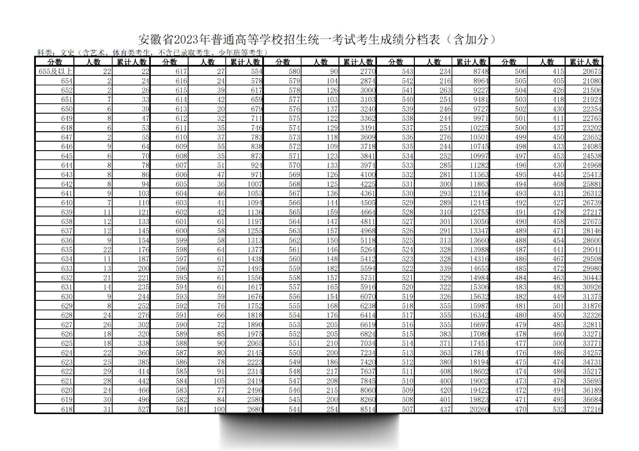 【#2023安徽省高考一分一档表#】安徽省2023年普通高等学校招生统一考试考生