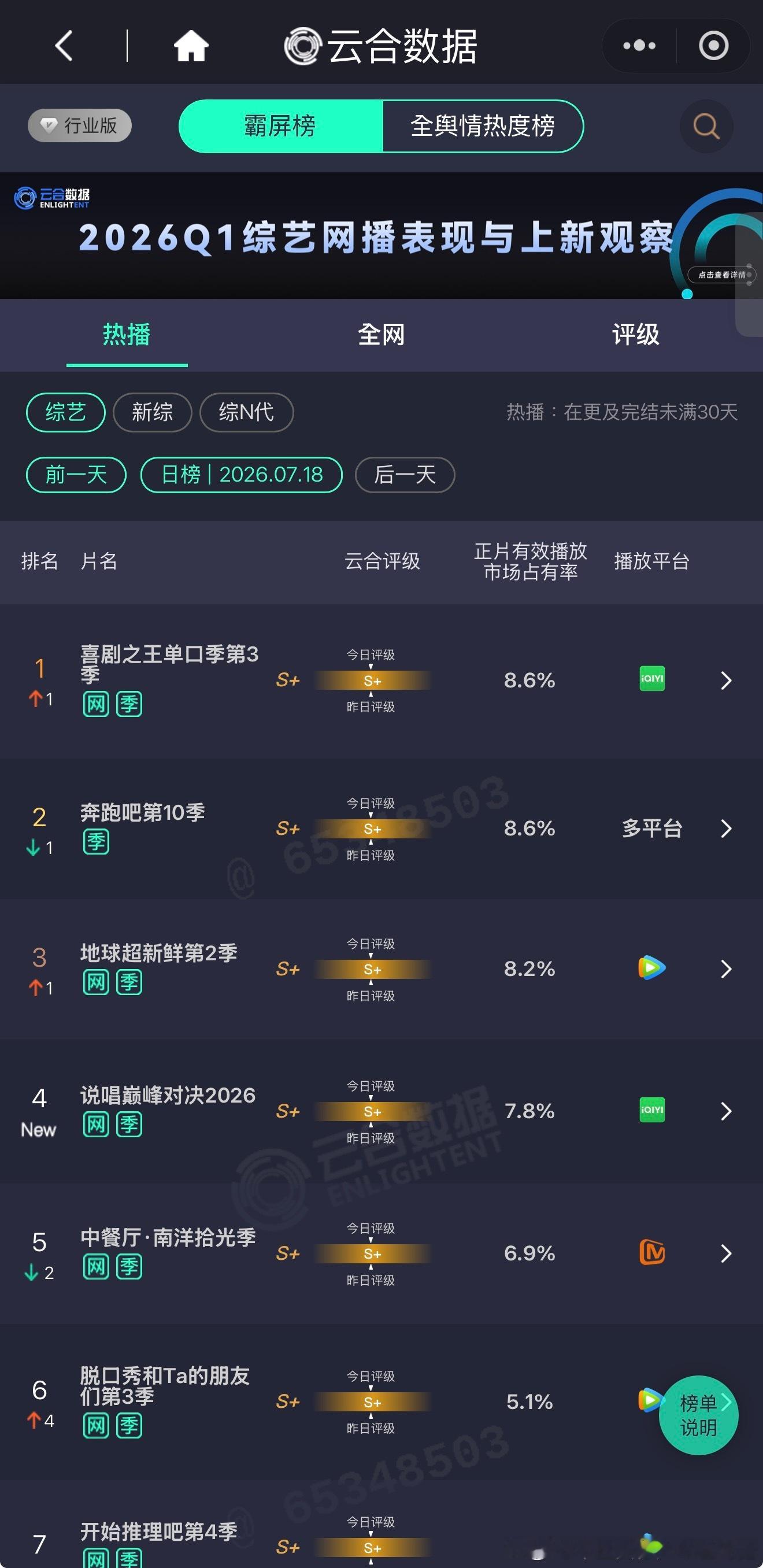7.18 周六云合综艺数据。🥭«中餐厅10»更新次日继续稳定，🥝«姐姐当家2