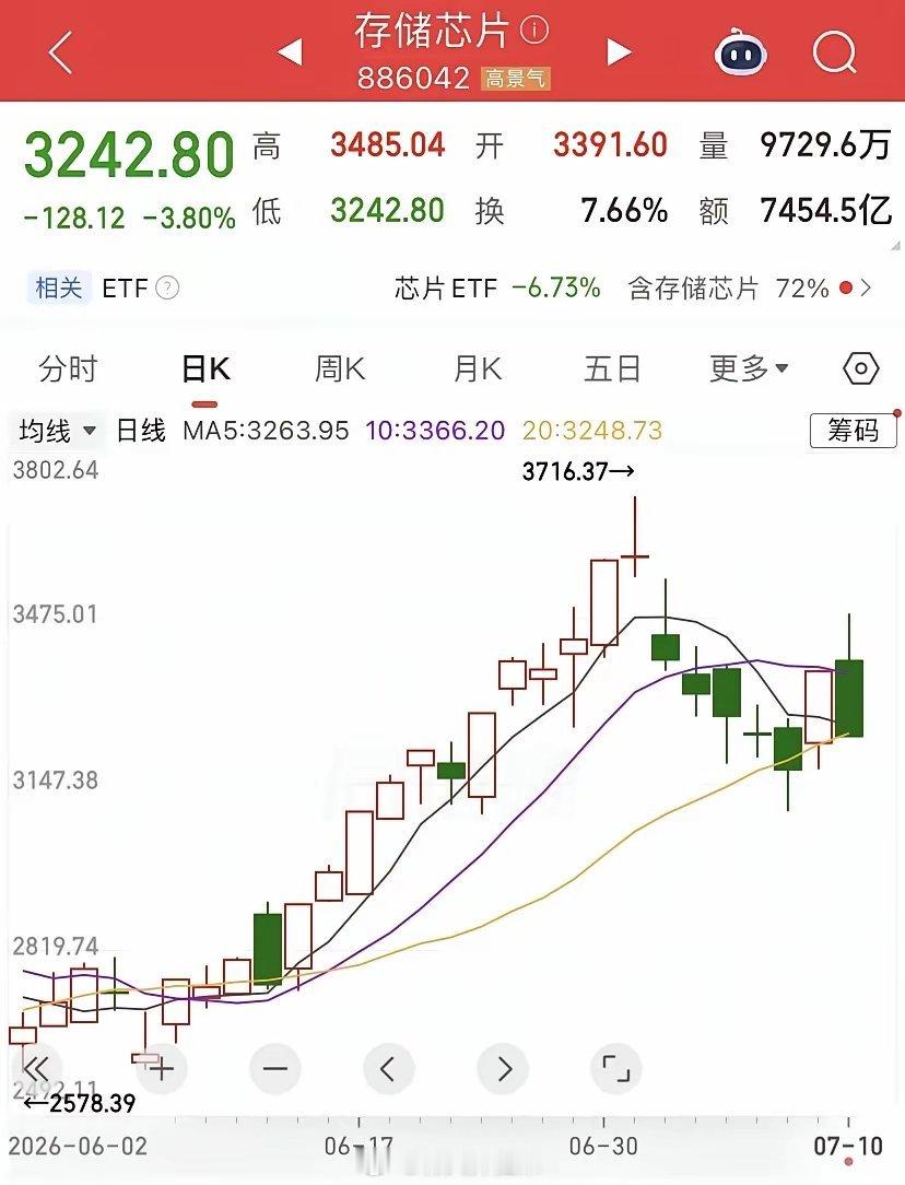 明天13号，市场不容乐观！周五大科技这个巨阴比较恶劣，老的套牢盘还未解套，又新增