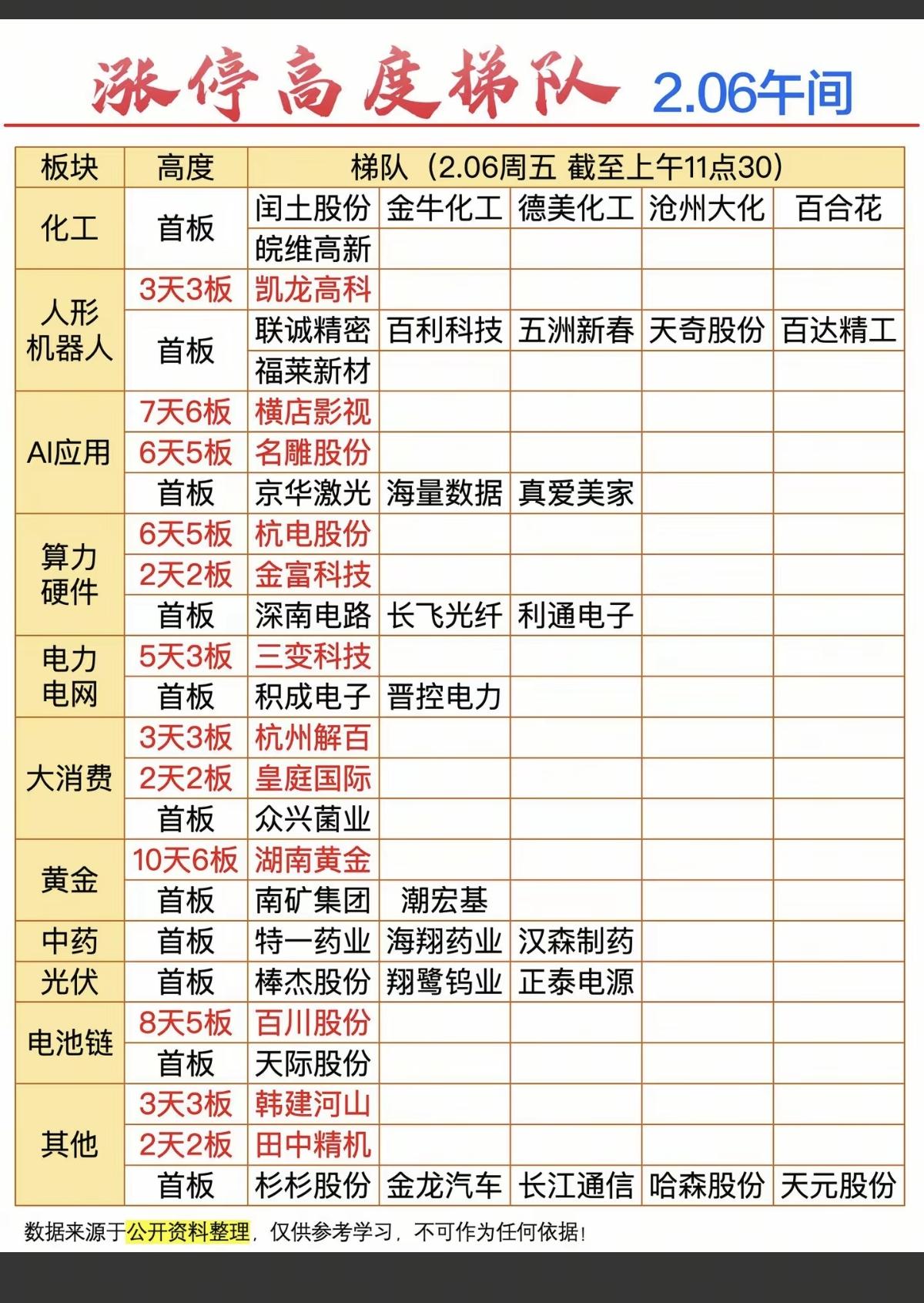 2.6周五   涨停板股票：题材+高度！

化工原料    6股涨停
机器人  