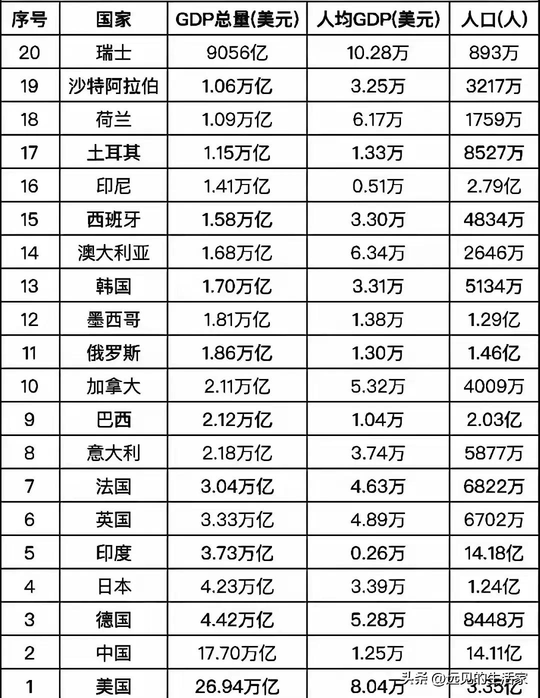 国家发不发达不能看GDP总量，得看GDP人均量，中国GDP第二实则人均少得可怜，