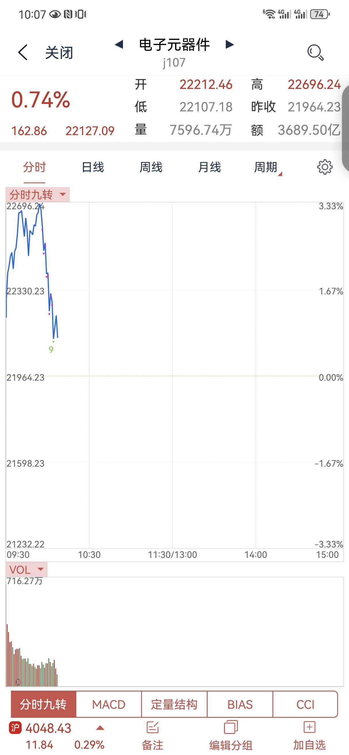 抱团科技下去了，昨天的涨幅会导致今天获利兑现，所以，这种时候需要耐心点，其他板块