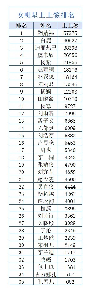 内娱女明星上上签排名榜，截止今天超话连续签到300天可获得上上签 女明星超话