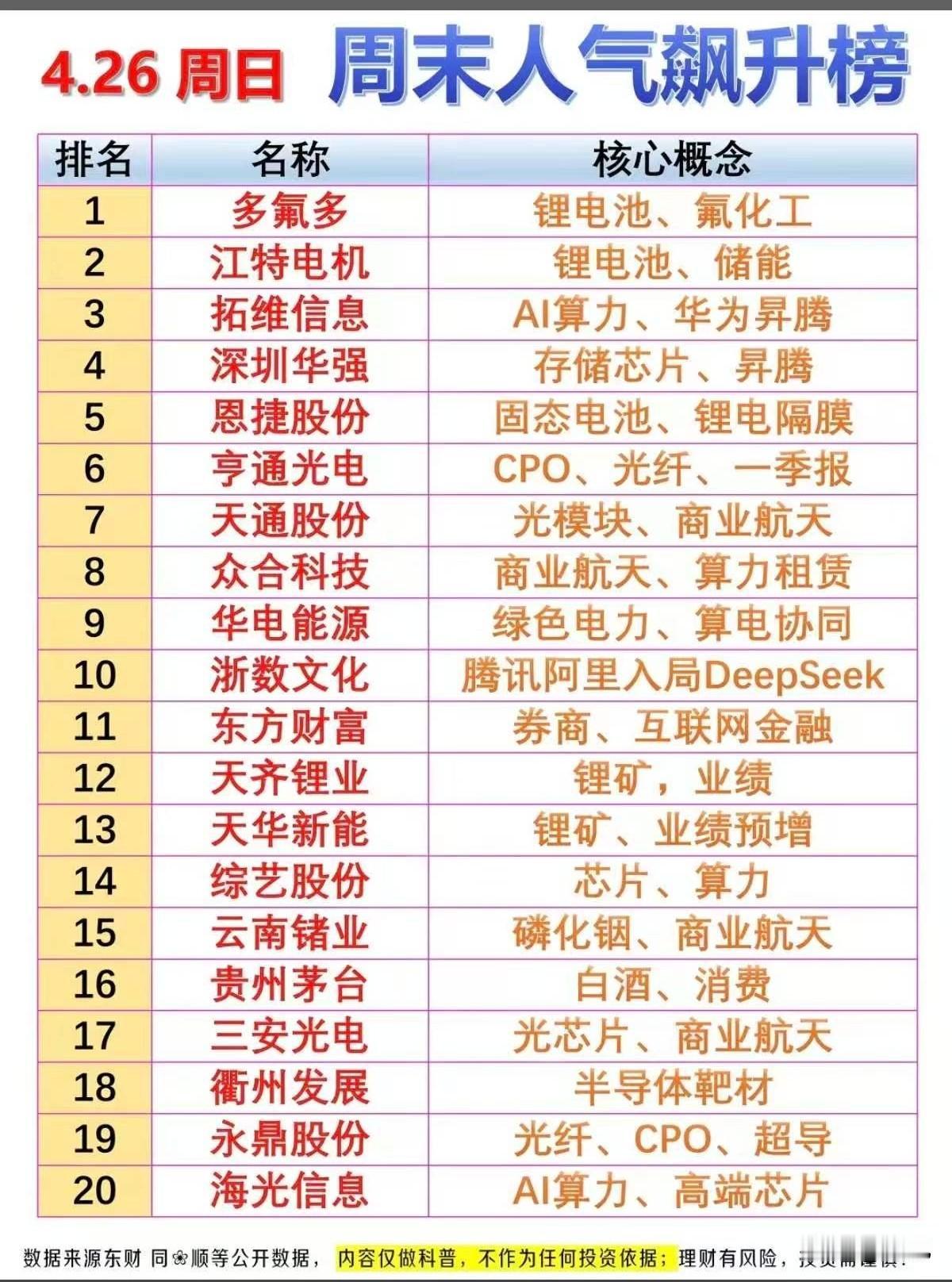 4.26周末人气榜深度拆解：锂电、AI算力、商业航天三主线领跑，20只热门标的全