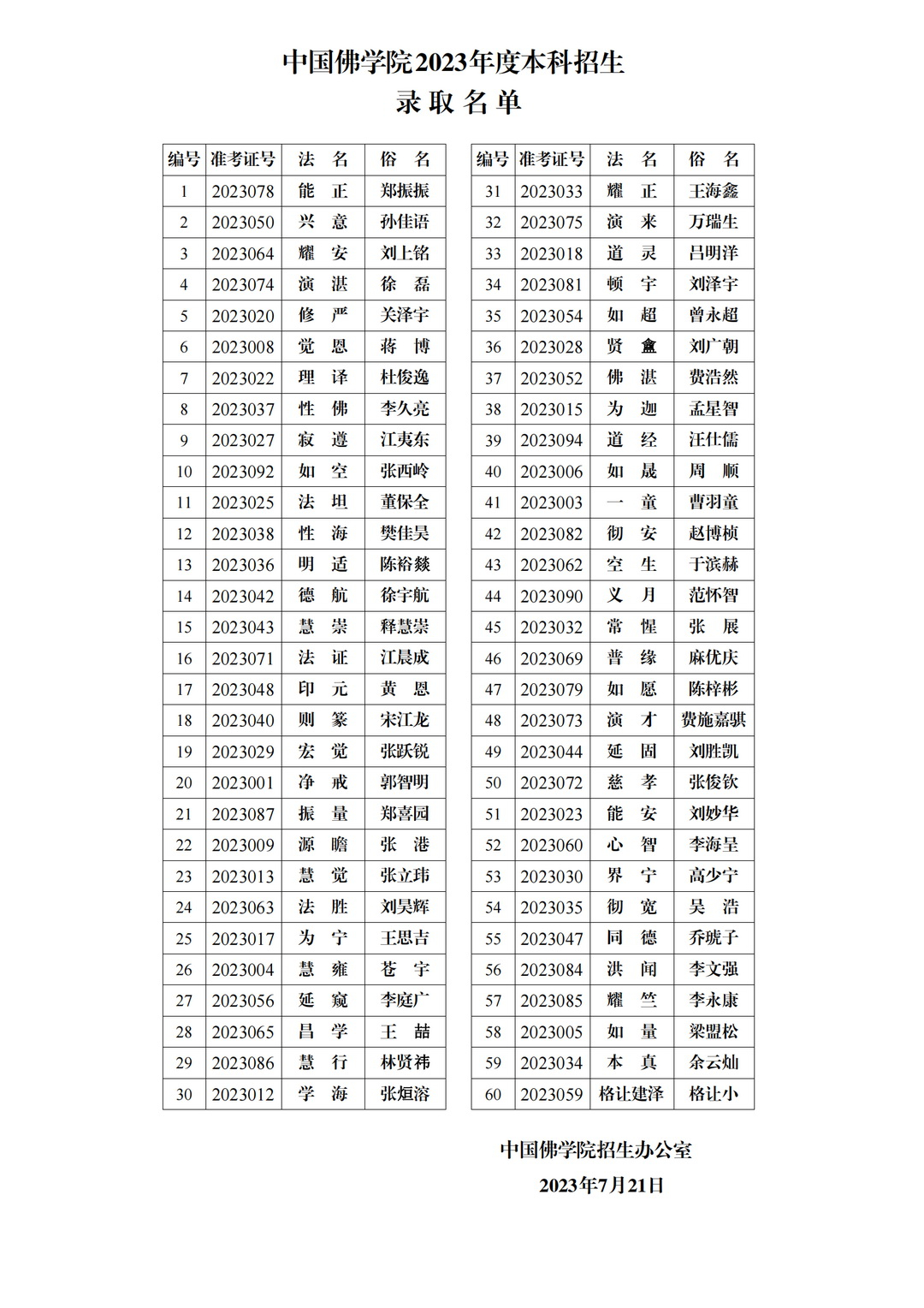 中华佛学事业喜添新学员。佛学院本科生、硕士生、博士生录取名单。好奇的是，同年进来
