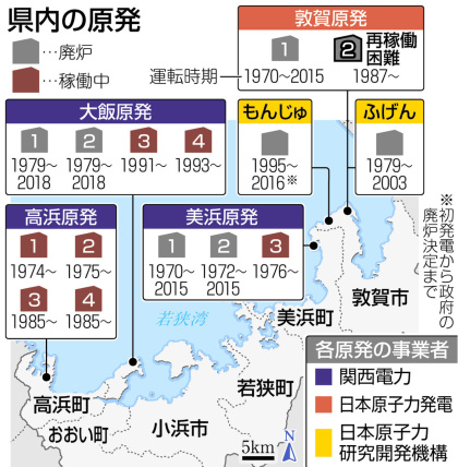 若狭湾原子能发电站过于密集，如果算上敦贺的话有四座（美浜、大饭、高浜）。日本全国