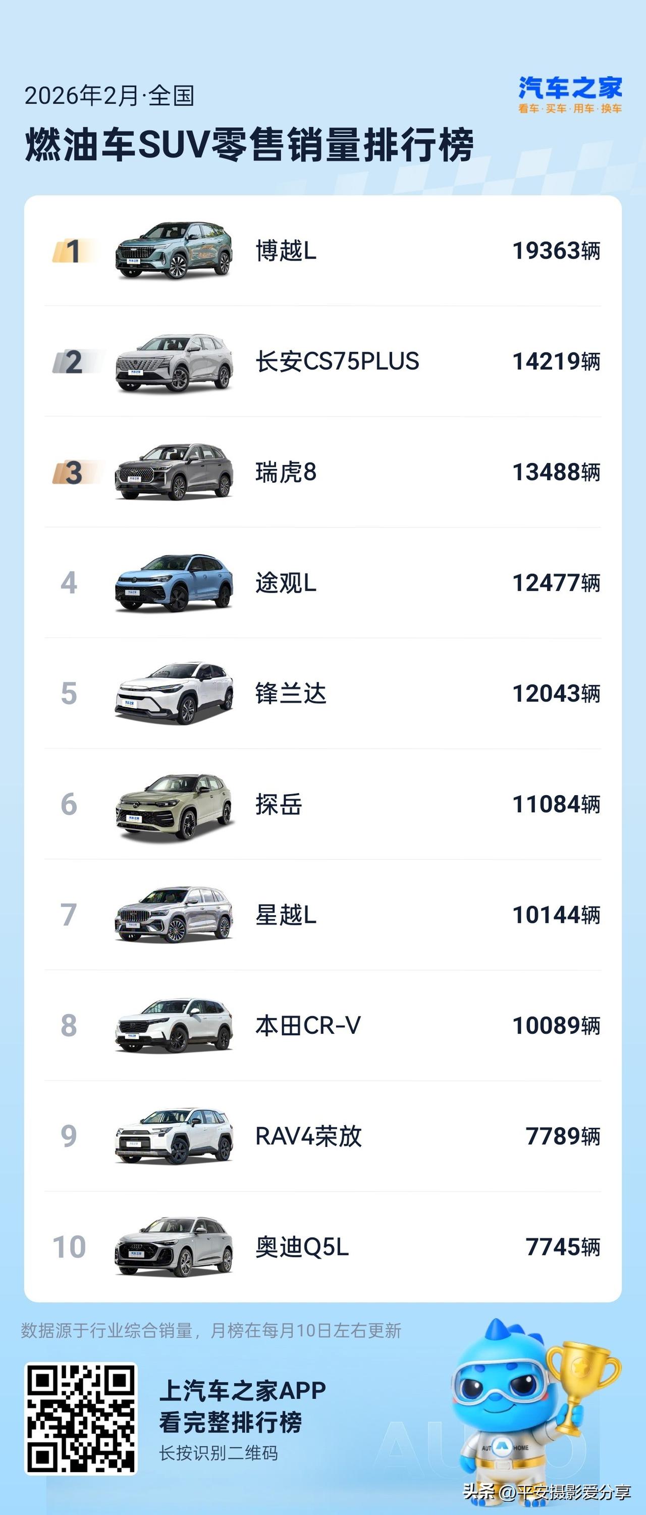2026年2燃油SUV销量前10  汽车之家数据！汽车2026 2026年油价 