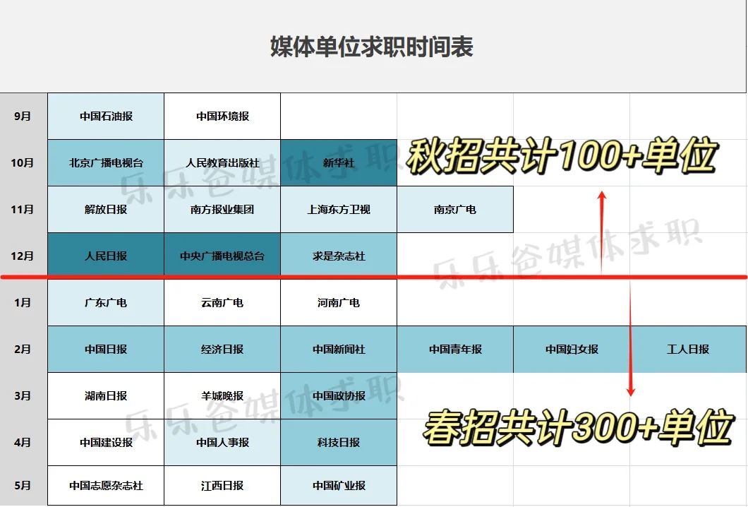 快get⭐️人民日报等媒体求职时间表请收好