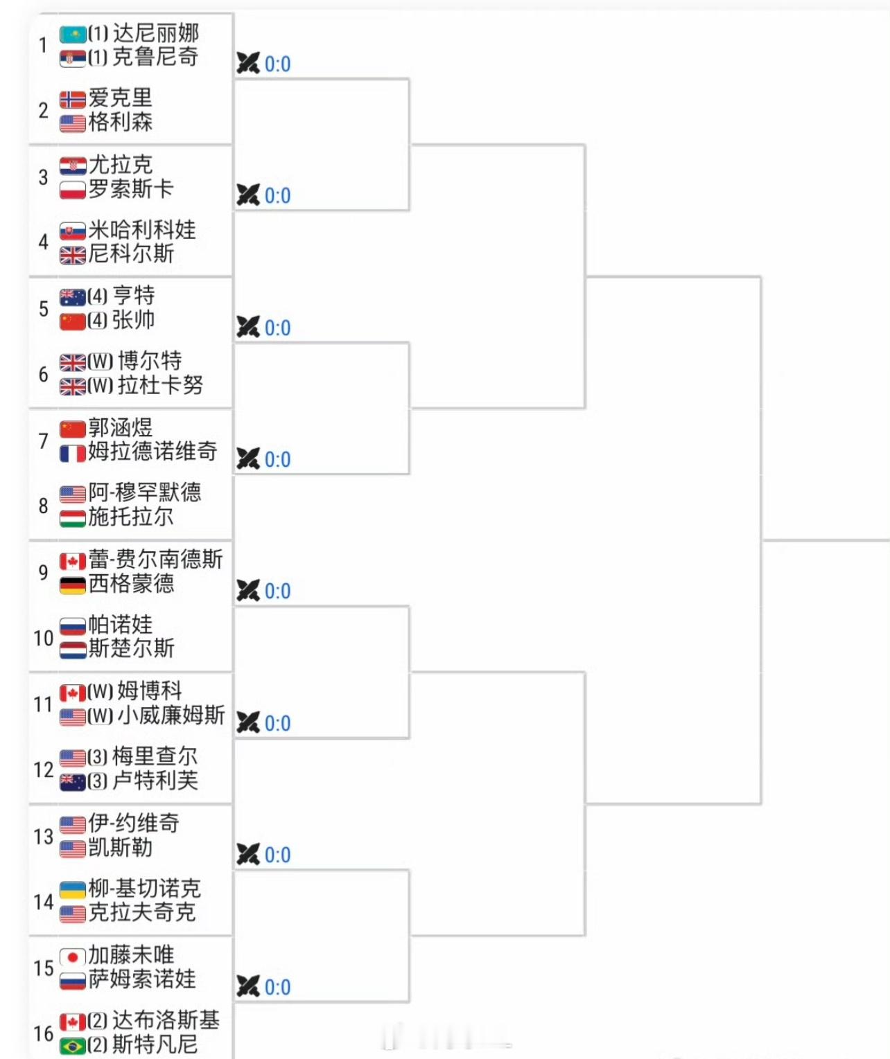 女王杯500女双签表👇小威复出🇨🇳张帅/亨特 vs博尔特/拉杜卡努🇨🇳
