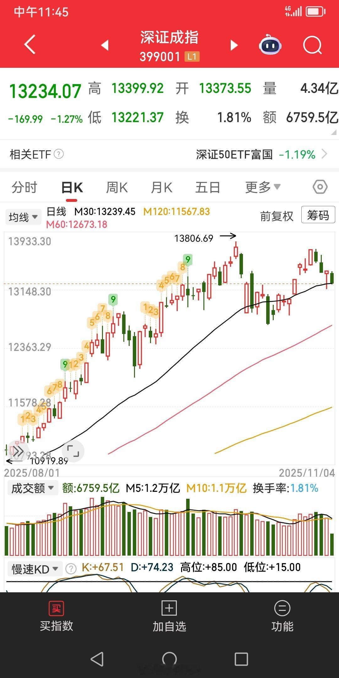 主板的指数是有使命的，跌的比较少。目前阶段看深成指比较有代表性。炸个土豆，请宝贝