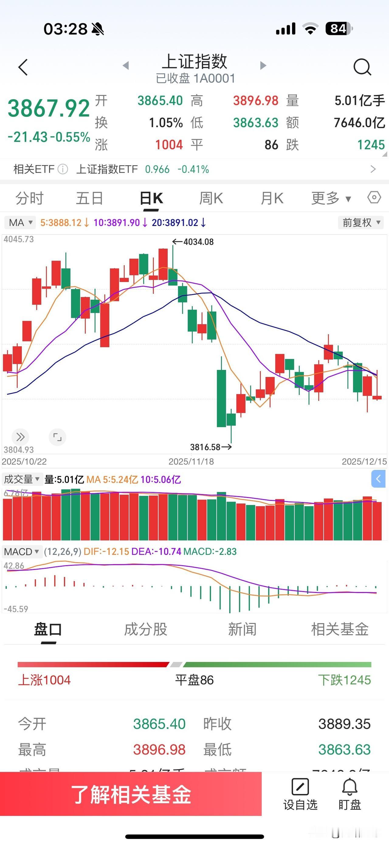 昨天A股市场受到外围市场的影响低开走出了冲高回落的走势，市场继续缩量震荡整理格局
