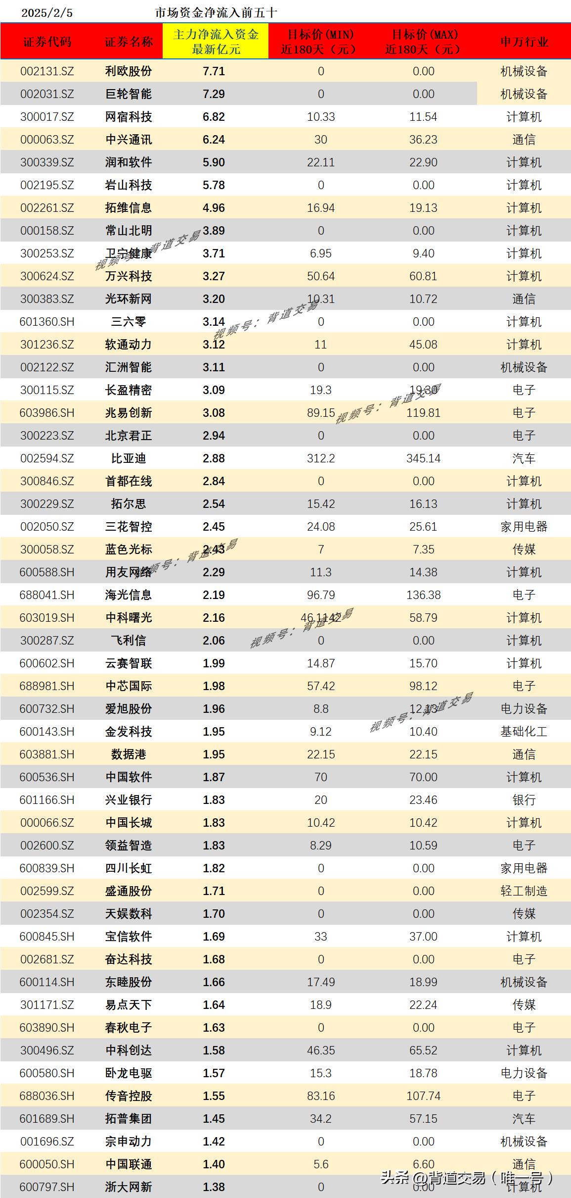 2025/2/5 市场资金净流入前五十 　 　
 证券代码 证券名称 主力净流入