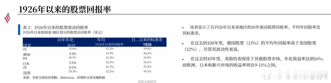 从百年视角来看，美股的收益超过全球，波动率相对最低 