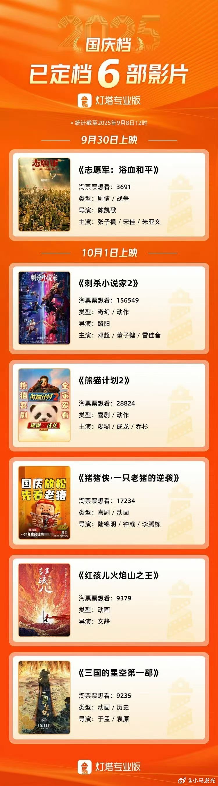 国庆档已定档6部影片，肯定还会有其他片子空降的。不然这个国庆档又歇菜了，这几部的